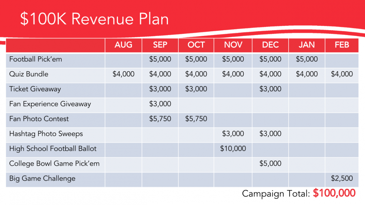 $100K Revenue Plan | Second Street Lab
