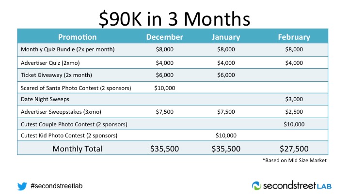 Generate Over $90K This Winter