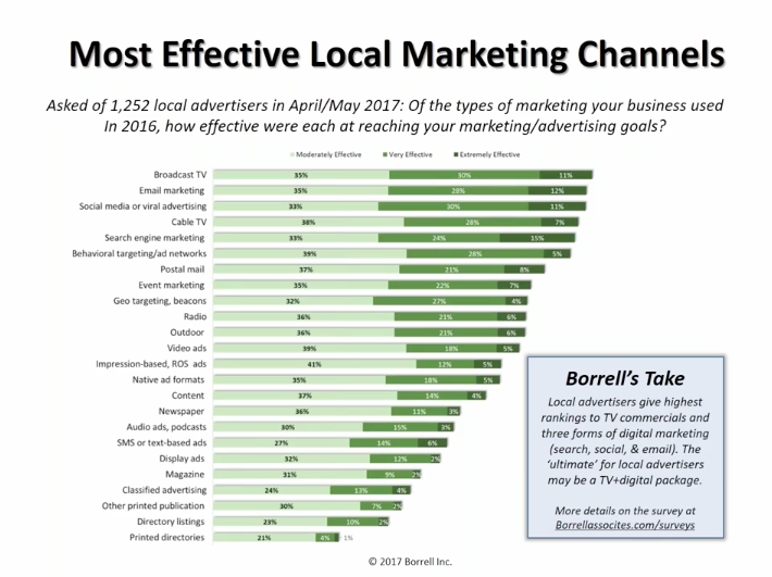 effective-marketing-channels