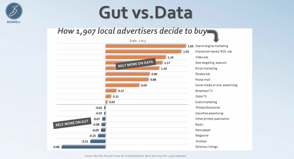 gut-vs-data