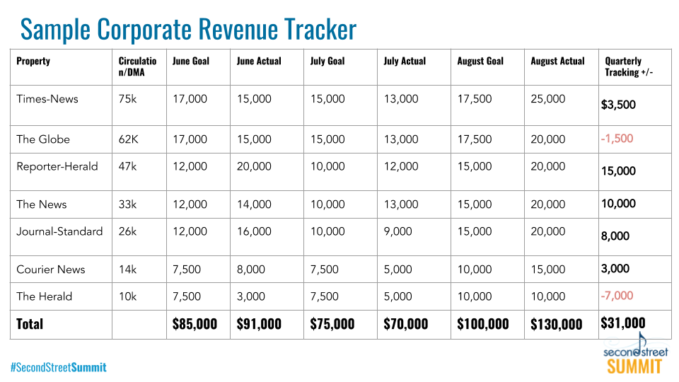 Sample Corporate Revenue Tracker