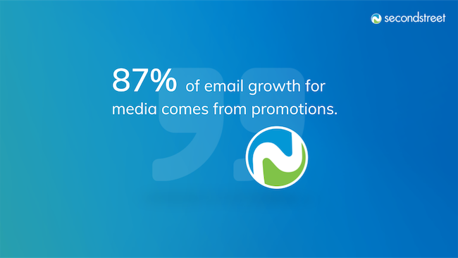 87% of email growth comes from promos
